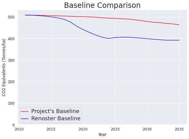 Chart of a project's baseline vs Renoster's baseline over time